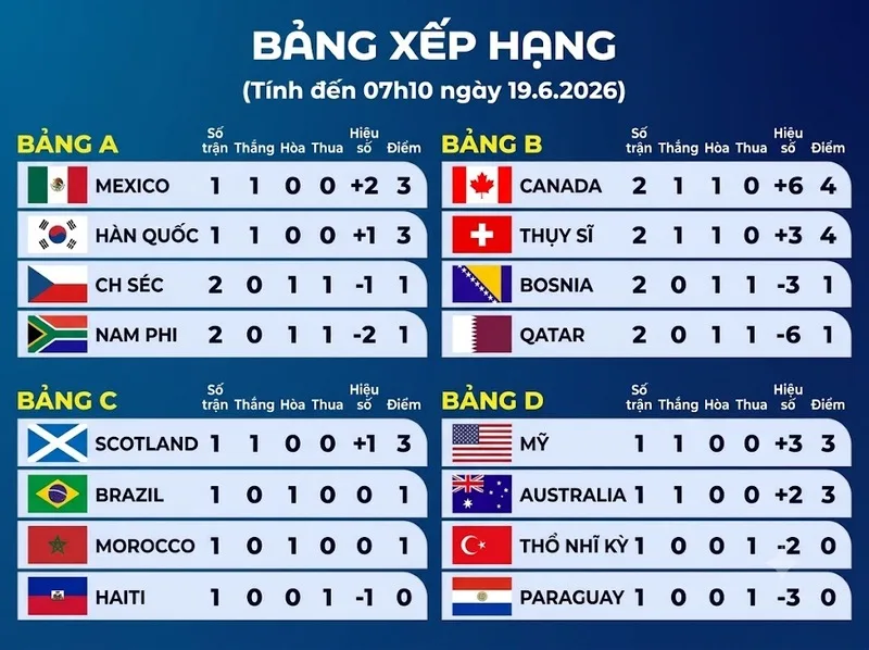 Điểm số và hiệu số bàn thắng bại ảnh hưởng đến thứ hạng vòng bảng.